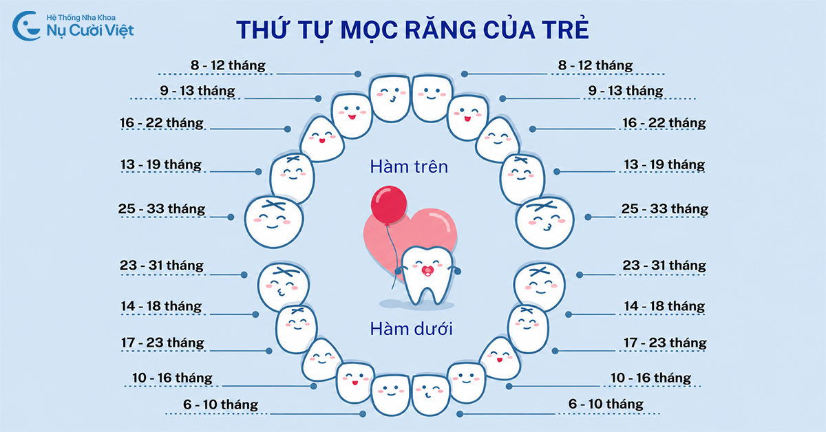 các giai đoạn mọc răng của trẻ em
